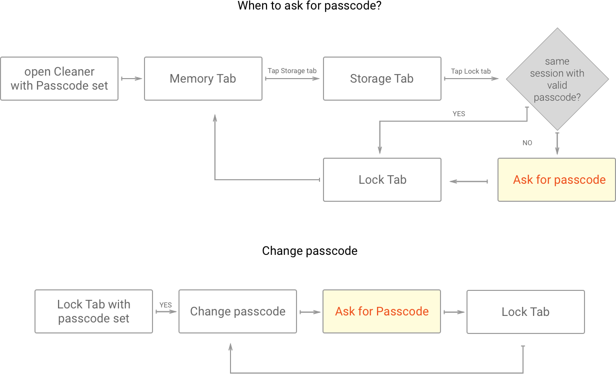 Security workflow